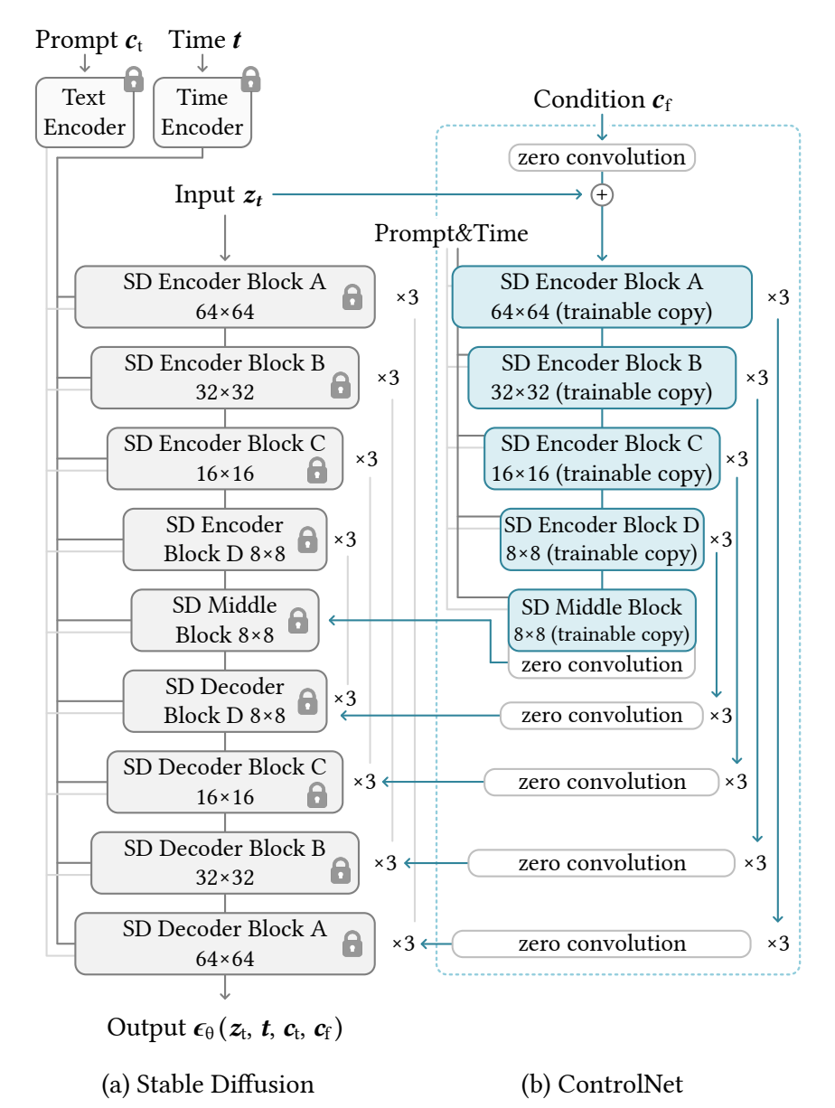 Improving Control in Flux-Driven Image Generation