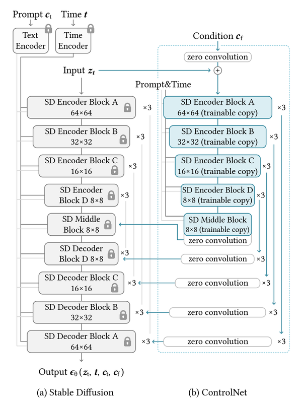 Improving Control in Flux-Driven Image Generation